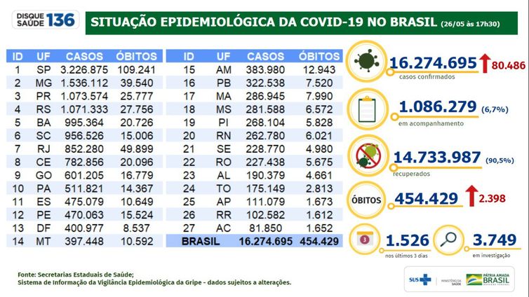 Situação epidemiológica da covid-19 no Brasil (26.06.2021).